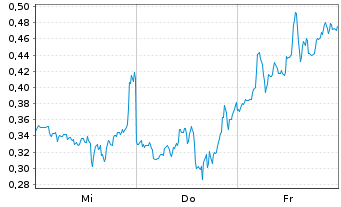Chart Mini Future Short D-Wave Quantum - 1 semaine
