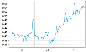 Chart Mini Future Short D-Wave Quantum - 1 semaine