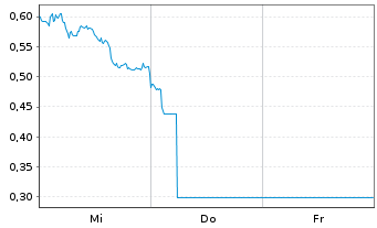 Chart Mini Future Short SAP - 1 Week