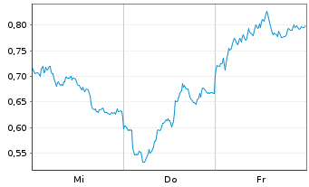 Chart Mini Future Short SAP - 1 Week