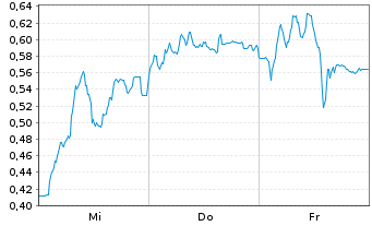 Chart Mini Future Long Commerzbank - 1 Week