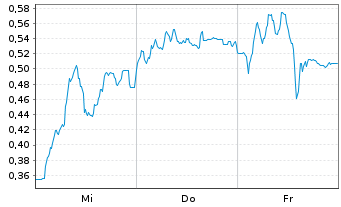 Chart Mini Future Long Commerzbank - 1 Week