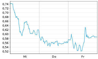 Chart Mini Future Short Commerzbank - 1 Week