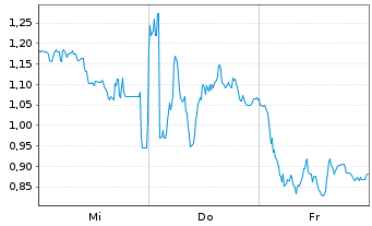 Chart Mini Future Long Deutsche Lufthansa - 1 semaine