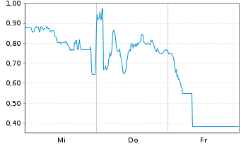 Chart Mini Future Long Deutsche Lufthansa - 1 semaine