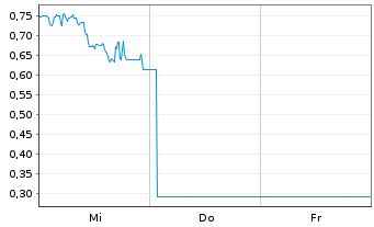 Chart Mini Future Long Deutsche Lufthansa - 1 semaine