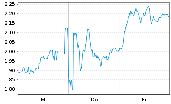 Chart Mini Future Short Deutsche Lufthansa - 1 semaine
