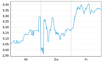 Chart Mini Future Short Deutsche Lufthansa - 1 semaine