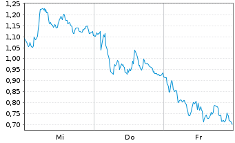 Chart Mini Future Long LVMH - 1 Week