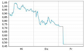 Chart Mini Future Long LVMH - 1 Week