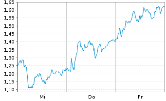 Chart Mini Future Short LVMH - 1 Week