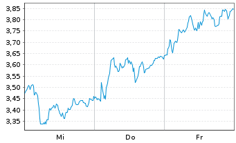 Chart Mini Future Short LVMH - 1 Week