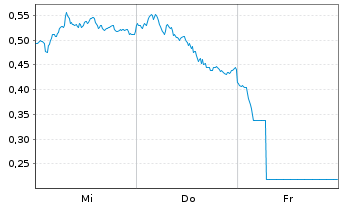 Chart Mini Future Long Siemens - 1 Week