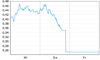 Chart Mini Future Long Siemens - 1 Week