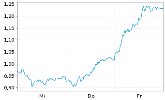 Chart Mini Future Short Siemens - 1 Week