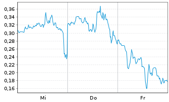 Chart Mini Future Long D-Wave Quantum - 1 semaine