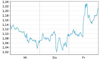 Chart Mini Future Short Berkshire Hathaway - 1 semaine