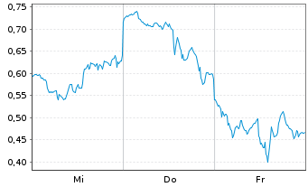 Chart Mini Future Long AMD - 1 semaine