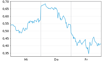 Chart Mini Future Long AMD - 1 Week