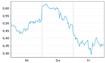 Chart Mini Future Long AMD - 1 Week