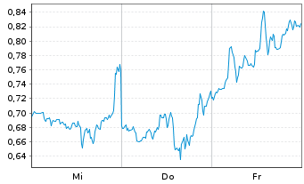 Chart Mini Future Short D-Wave Quantum - 1 semaine