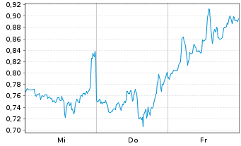 Chart Mini Future Short D-Wave Quantum - 1 semaine
