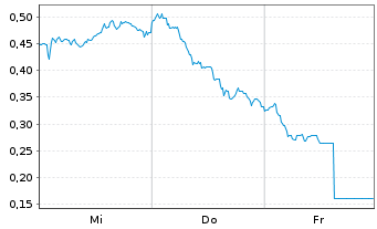Chart Mini Future Long Infineon - 1 Woche