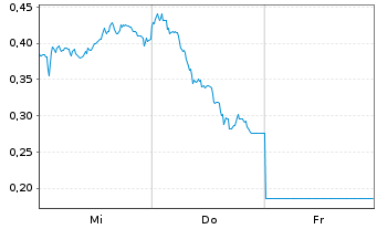 Chart Mini Future Long Infineon - 1 Woche