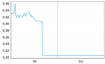 Chart Mini Future Short Infineon - 1 Woche