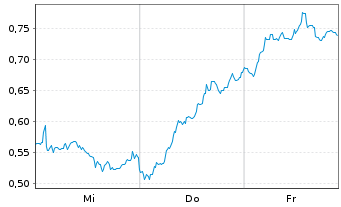 Chart Mini Future Short Infineon - 1 Woche