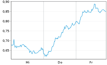 Chart Mini Future Short Infineon - 1 Woche
