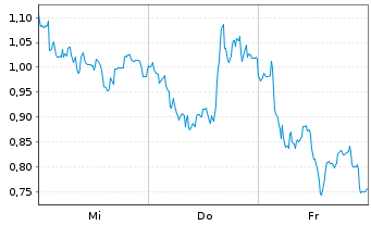 Chart Mini Future Long TUI - 1 semaine