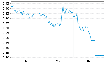Chart Mini Future Long TUI - 1 semaine