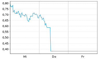 Chart Mini Future Long TUI - 1 semaine