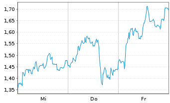 Chart Mini Future Short TUI - 1 semaine