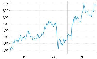 Chart Mini Future Short TUI - 1 semaine