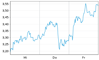 Chart Mini Future Short TUI - 1 semaine