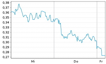 Chart Mini Future Long RWE - 1 Woche