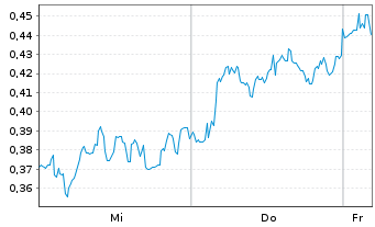 Chart Mini Future Short RWE - 1 Woche