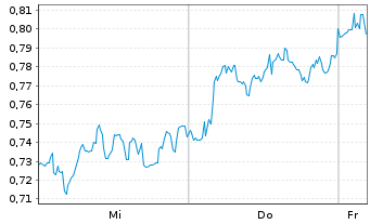 Chart Mini Future Short RWE - 1 Woche