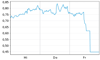 Chart Mini Future Long Berkshire Hathaway - 1 semaine