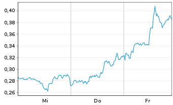 Chart Mini Future Short Intel - 1 Woche