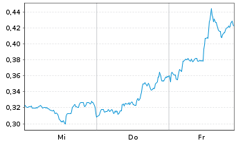 Chart Mini Future Short Intel - 1 Woche