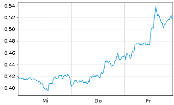 Chart Mini Future Short Intel - 1 Woche