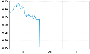 Chart Mini Future Short AMD - 1 Week