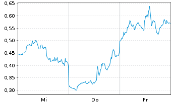 Chart Mini Future Short AMD - 1 Week