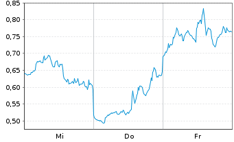 Chart Mini Future Short AMD - 1 Week