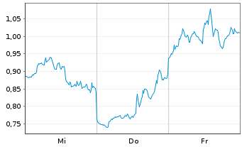 Chart Mini Future Short AMD - 1 Week