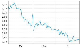 Chart Mini Future Long BMW - 1 semaine