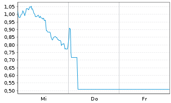 Chart Mini Future Long BMW - 1 semaine
